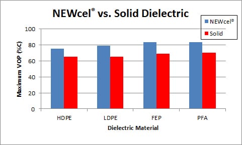NEWcel-vs-Solid-Dielectric - New England Wire