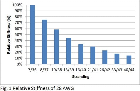 Ultra-Flexible-Strands-Stiffness - New England Wire