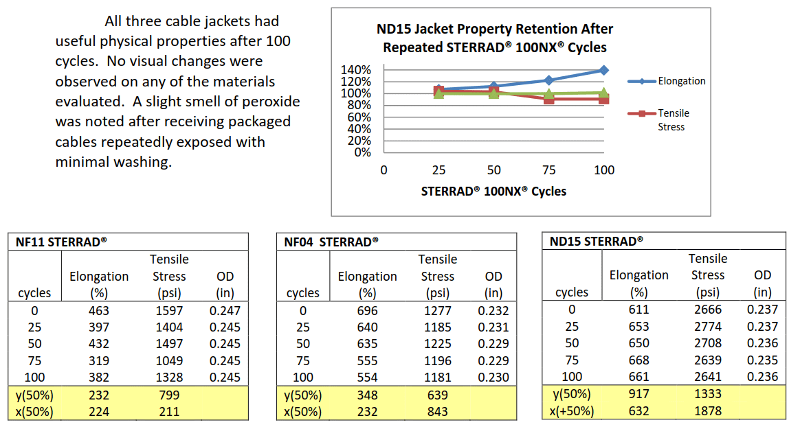 Jacket-Property-Retention-Graph-New-England-Wire